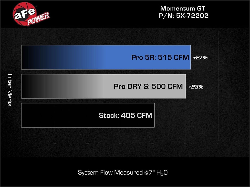 Afe 51-72202 Momentum GT Cold Air Intake for 11-23 Charger/Challe