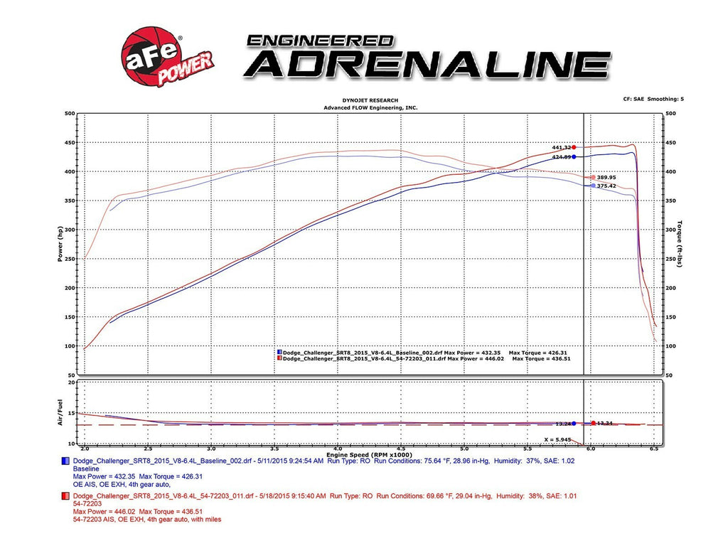 Afe Momentum GT Cold Air Intake for 2011-2023 Challenger / Charger SRT 6.4L HEMI