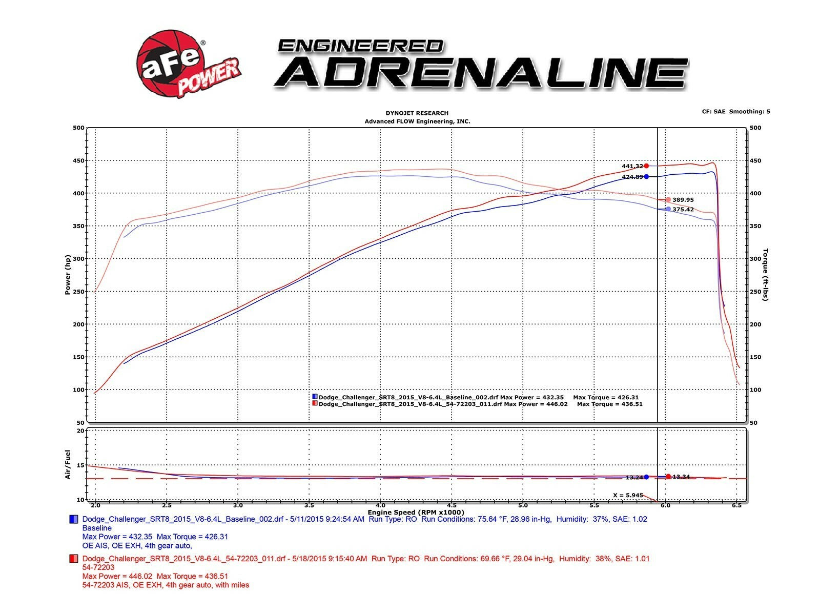 Afe Momentum GT Cold Air Intake for 2011-2023 Challenger / Charger SRT 6.4L HEMI